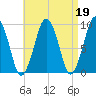 Sesuit Harbor tide chart for Wednesday, April 19, 2023