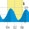 Sesuit Harbor tide chart for Saturday, April 1, 2023