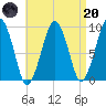 Sesuit Harbor tide chart for Thursday, April 20, 2023