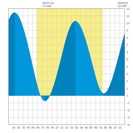 Sesuit Harbor tide chart for Saturday, April 22, 2023