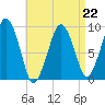 Sesuit Harbor tide chart for Saturday, April 22, 2023