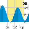 Sesuit Harbor tide chart for Sunday, April 23, 2023