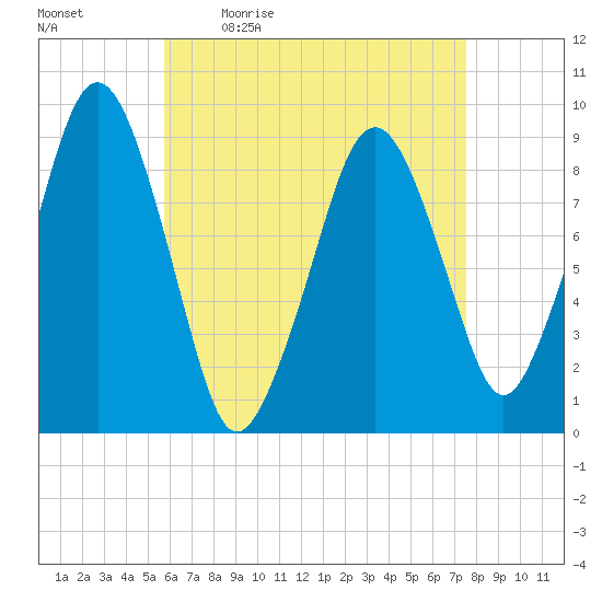 Sesuit Harbor tide chart for Monday, April 24, 2023
