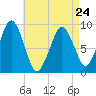 Sesuit Harbor tide chart for Monday, April 24, 2023