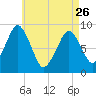 Sesuit Harbor tide chart for Wednesday, April 26, 2023