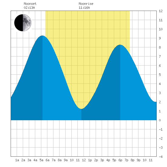 Sesuit Harbor tide chart for Thursday, April 27, 2023