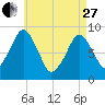Sesuit Harbor tide chart for Thursday, April 27, 2023