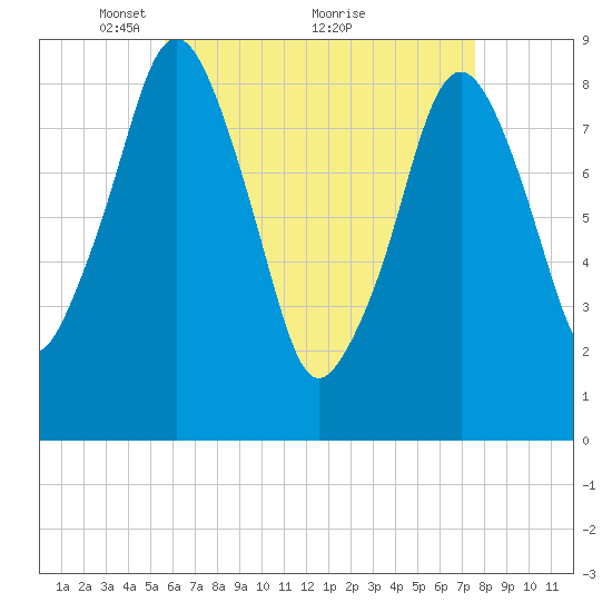 Sesuit Harbor tide chart for Friday, April 28, 2023