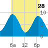Sesuit Harbor tide chart for Friday, April 28, 2023