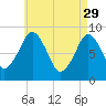 Sesuit Harbor tide chart for Saturday, April 29, 2023