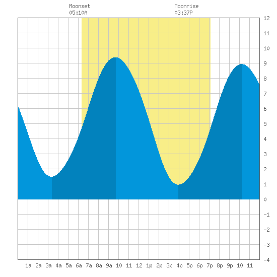 Sesuit Harbor tide chart for Sunday, April 2, 2023