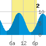Sesuit Harbor tide chart for Sunday, April 2, 2023