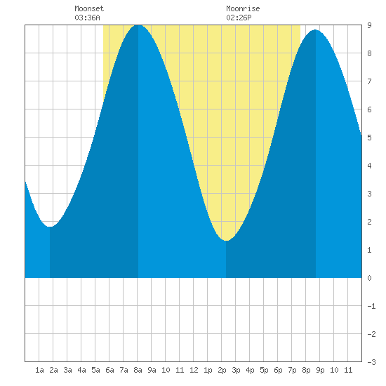 Sesuit Harbor tide chart for Sunday, April 30, 2023
