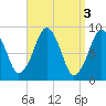 Sesuit Harbor tide chart for Monday, April 3, 2023