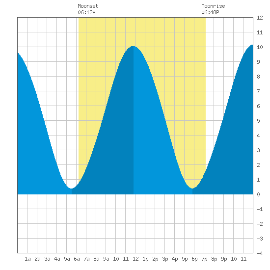 Sesuit Harbor tide chart for Wednesday, April 5, 2023