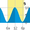 Sesuit Harbor tide chart for Wednesday, April 5, 2023
