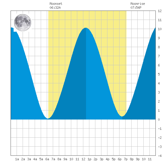 Sesuit Harbor tide chart for Thursday, April 6, 2023
