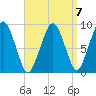 Sesuit Harbor tide chart for Friday, April 7, 2023
