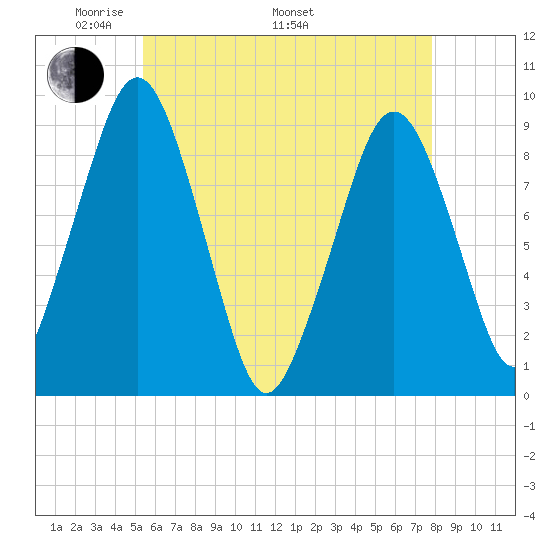 Sesuit Harbor tide chart for Friday, May 12, 2023
