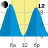 Sesuit Harbor tide chart for Friday, May 12, 2023