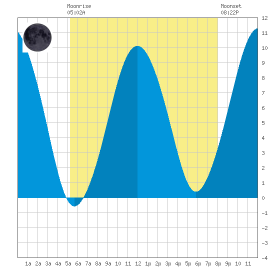 Sesuit Harbor tide chart for Friday, May 19, 2023