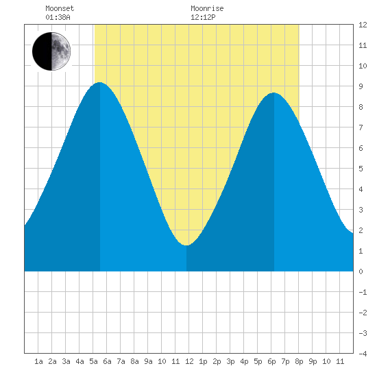 Sesuit Harbor tide chart for Saturday, May 27, 2023