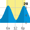 Sesuit Harbor tide chart for Sunday, May 28, 2023