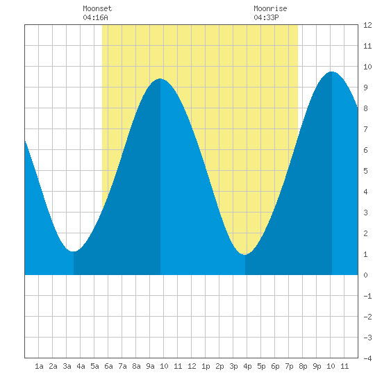 Sesuit Harbor tide chart for Tuesday, May 2, 2023