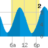 Sesuit Harbor tide chart for Tuesday, May 2, 2023