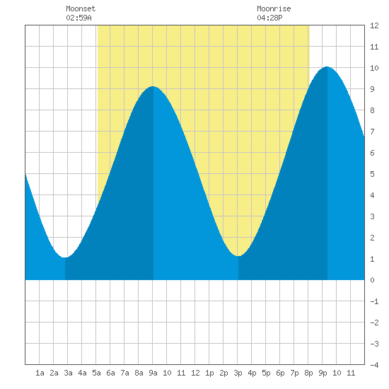 Sesuit Harbor tide chart for Wednesday, May 31, 2023