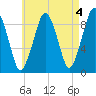Sesuit Harbor tide chart for Thursday, May 4, 2023