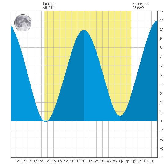 Sesuit Harbor tide chart for Friday, May 5, 2023