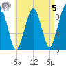 Sesuit Harbor tide chart for Friday, May 5, 2023