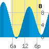 Sesuit Harbor tide chart for Monday, May 8, 2023