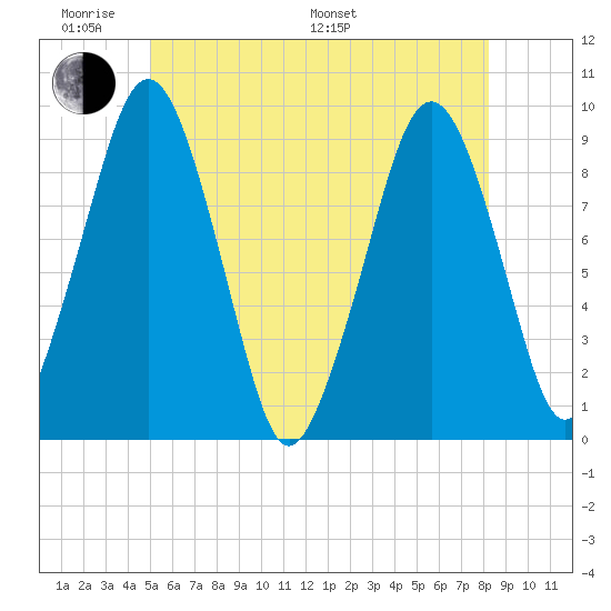 Sesuit Harbor tide chart for Saturday, June 10, 2023