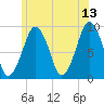 Sesuit Harbor tide chart for Tuesday, June 13, 2023