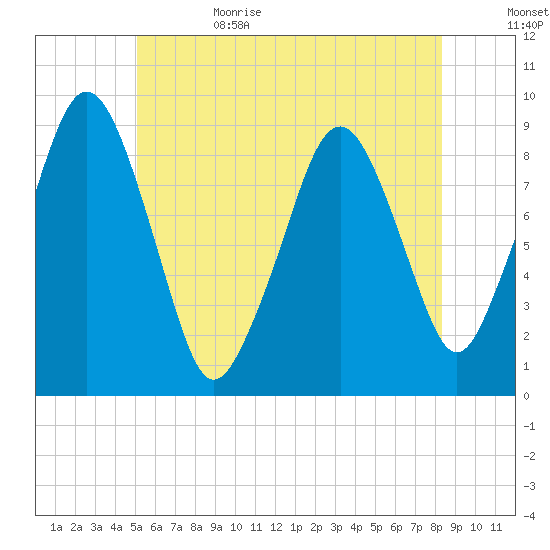 Sesuit Harbor tide chart for Thursday, June 22, 2023