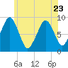 Sesuit Harbor tide chart for Friday, June 23, 2023