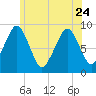 Sesuit Harbor tide chart for Saturday, June 24, 2023