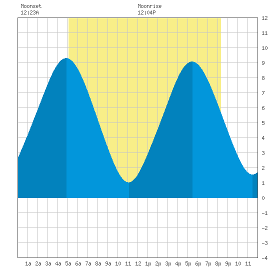 Sesuit Harbor tide chart for Sunday, June 25, 2023