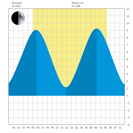 Sesuit Harbor tide chart for Monday, June 26, 2023