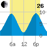Sesuit Harbor tide chart for Monday, June 26, 2023
