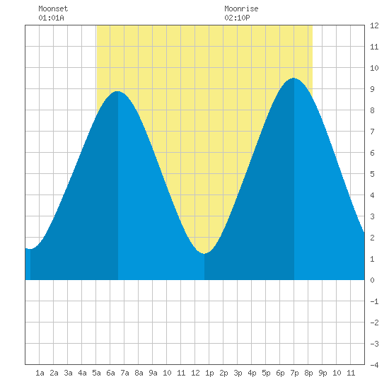 Sesuit Harbor tide chart for Tuesday, June 27, 2023
