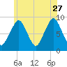 Sesuit Harbor tide chart for Tuesday, June 27, 2023