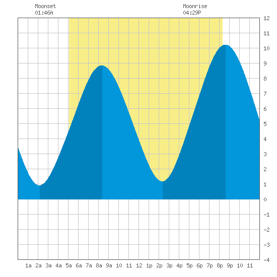 Sesuit Harbor tide chart for Thursday, June 29, 2023