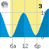 Sesuit Harbor tide chart for Saturday, June 3, 2023