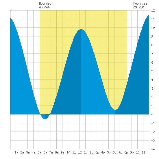 Sesuit Harbor tide chart for Sunday, June 4, 2023