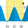 Sesuit Harbor tide chart for Sunday, June 4, 2023