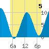 Sesuit Harbor tide chart for Monday, June 5, 2023