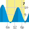 Sesuit Harbor tide chart for Wednesday, June 7, 2023